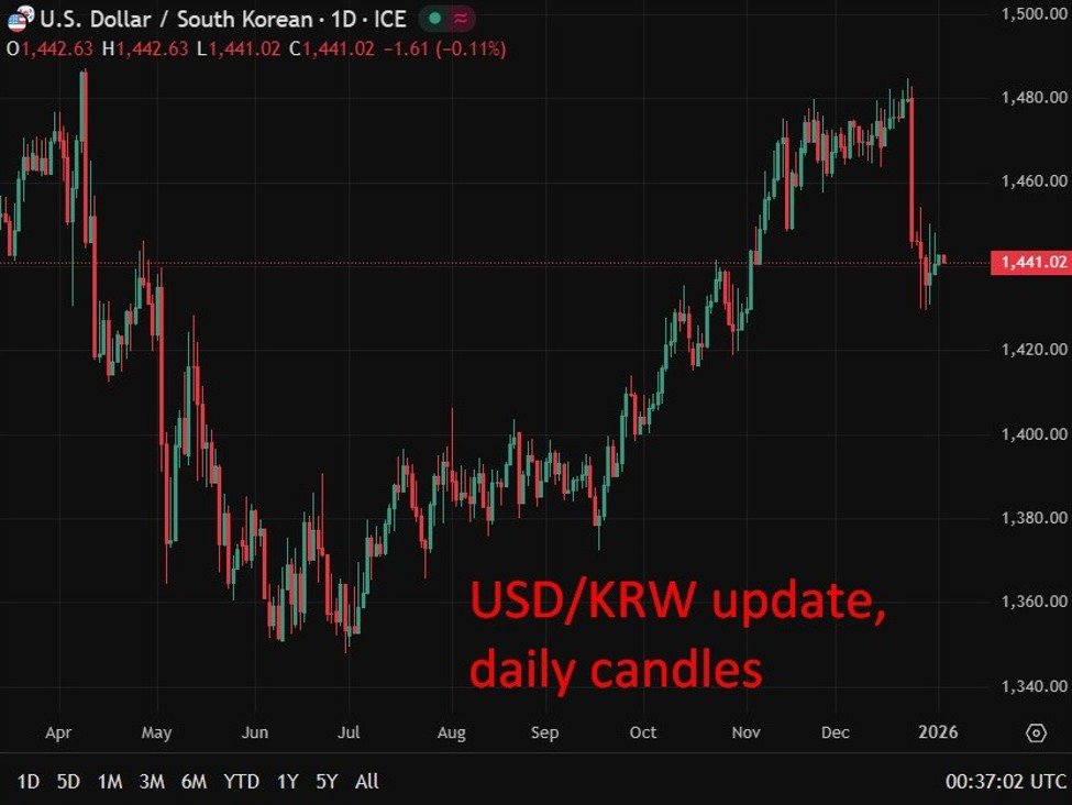 Bank of Korea (BOK) warns weak won risks inflation as USD/KRW diverges from fundamentals
