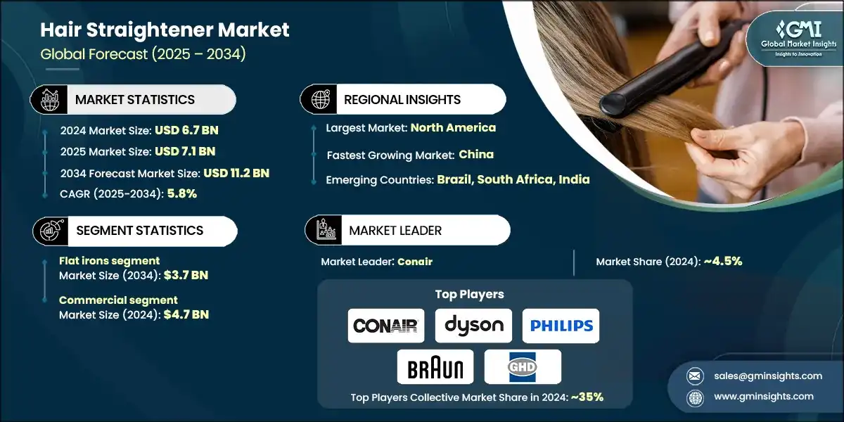 Hair Straightener Market Size, Share & Forecast, 2034