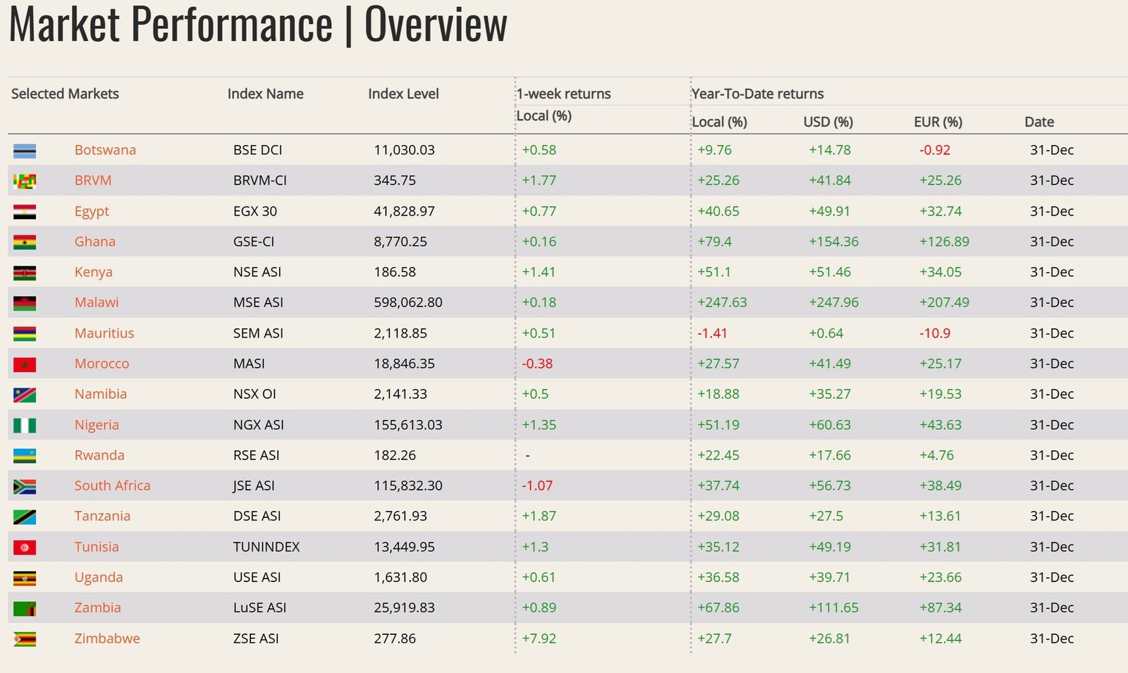 A graph showing stock exchange index returns