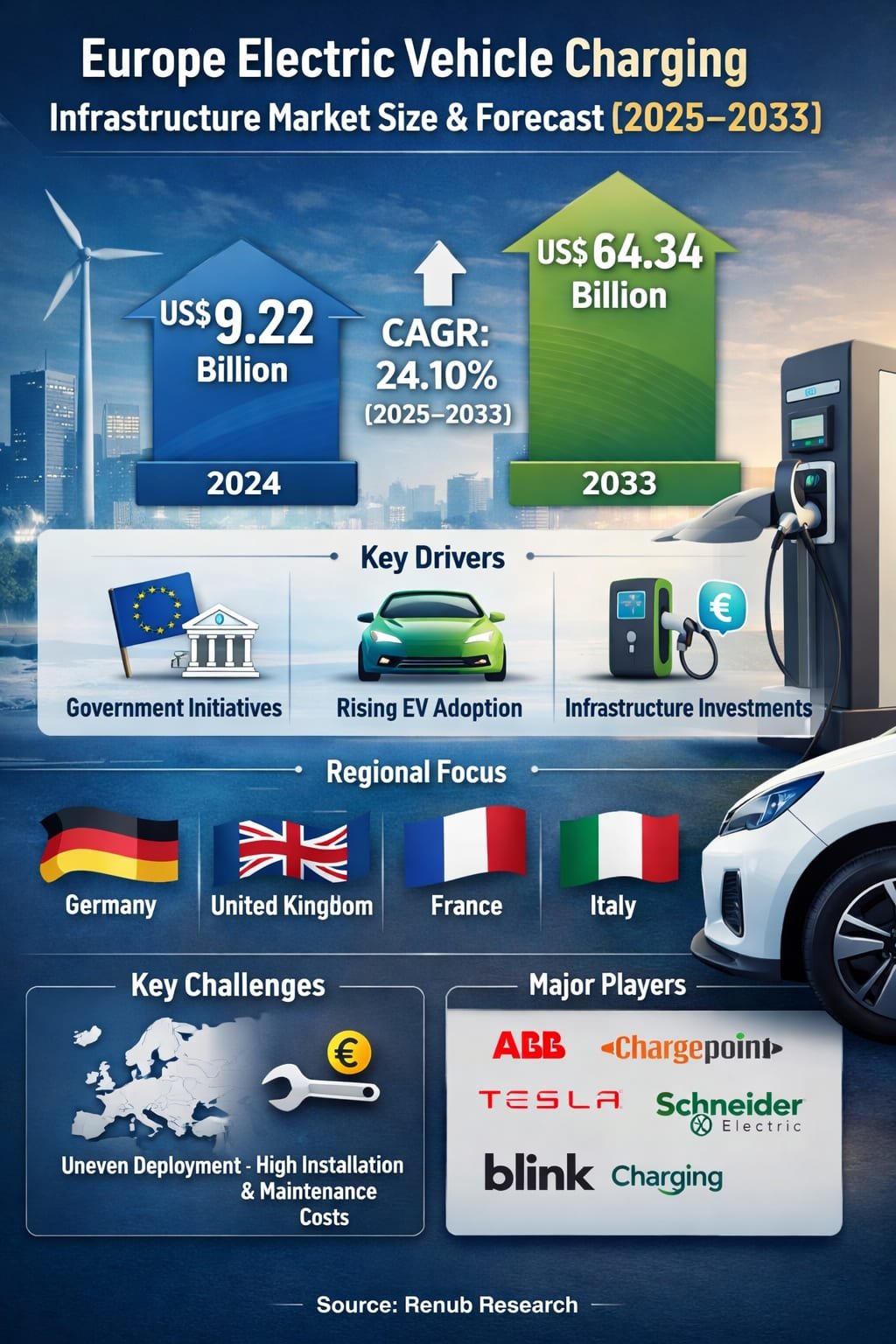 Europe Electric Vehicle Charging Infrastructure Market Size and Forecast 2025–2033