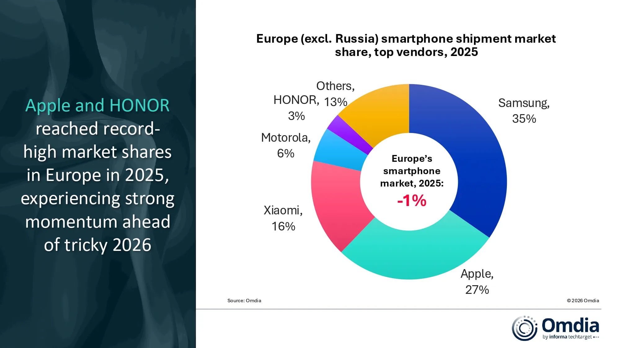 Samsung stays on top in Europe, but Apple hits record 27% share