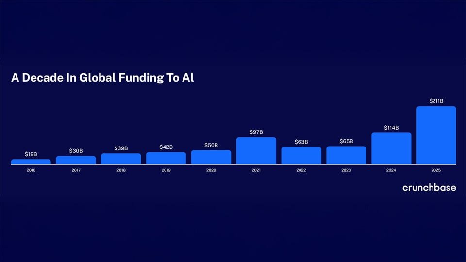 $211B Invested, Bay Area Dominates Funding