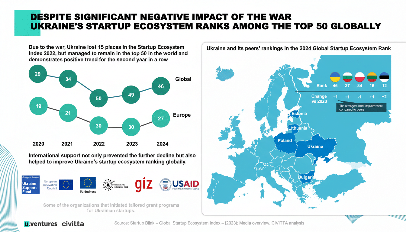 An infographic titled Despite Significant Negative Impact of the War, Ukraines Startup Ecosystem Ranks Among the Top 50 Globally. It features two main sections: a bubble chart showing Ukraines global and European startup ecosystem rankings from 2020 to 2024, and a map of Europe highlighting Ukraine and its peers rankings in the 2024 Global Startup Ecosystem Rank. The bubble chart shows an improvement in Ukraines ranking over the years, reaching 46 globally and 27 in Europe by 2024. The map section details the rankings of Ukraine, Estonia, Lithuania, Poland, and Bulgaria, with Ukraine showing the strongest rank improvement compared to its peers. The infographic also lists organizations supporting Ukrainian startups.