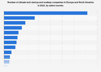 Number of climate tech companies worldwide by country| Statista