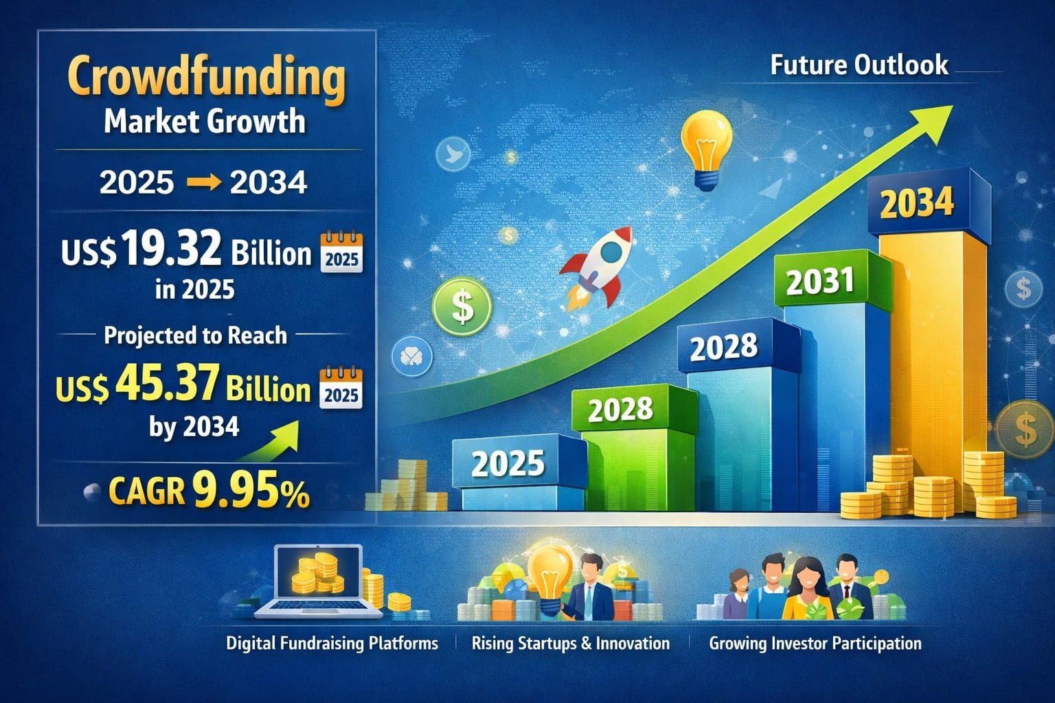 Crowdfunding Market Size and Forecast 2026–2034