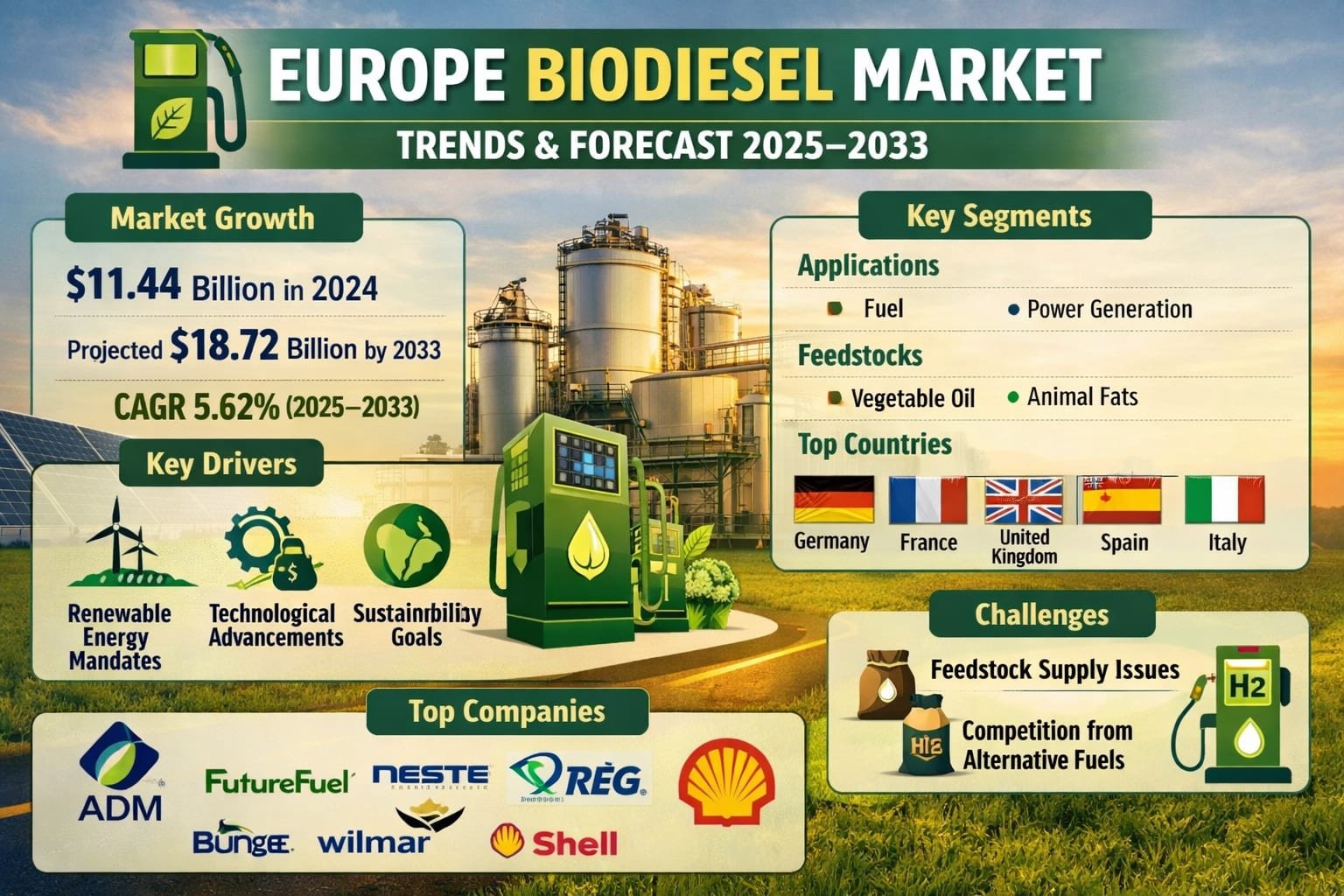 Europe Biodiesel Market Set for Strong Growth as Renewable Energy Policies Accelerate Sustainable Fuel Adoption