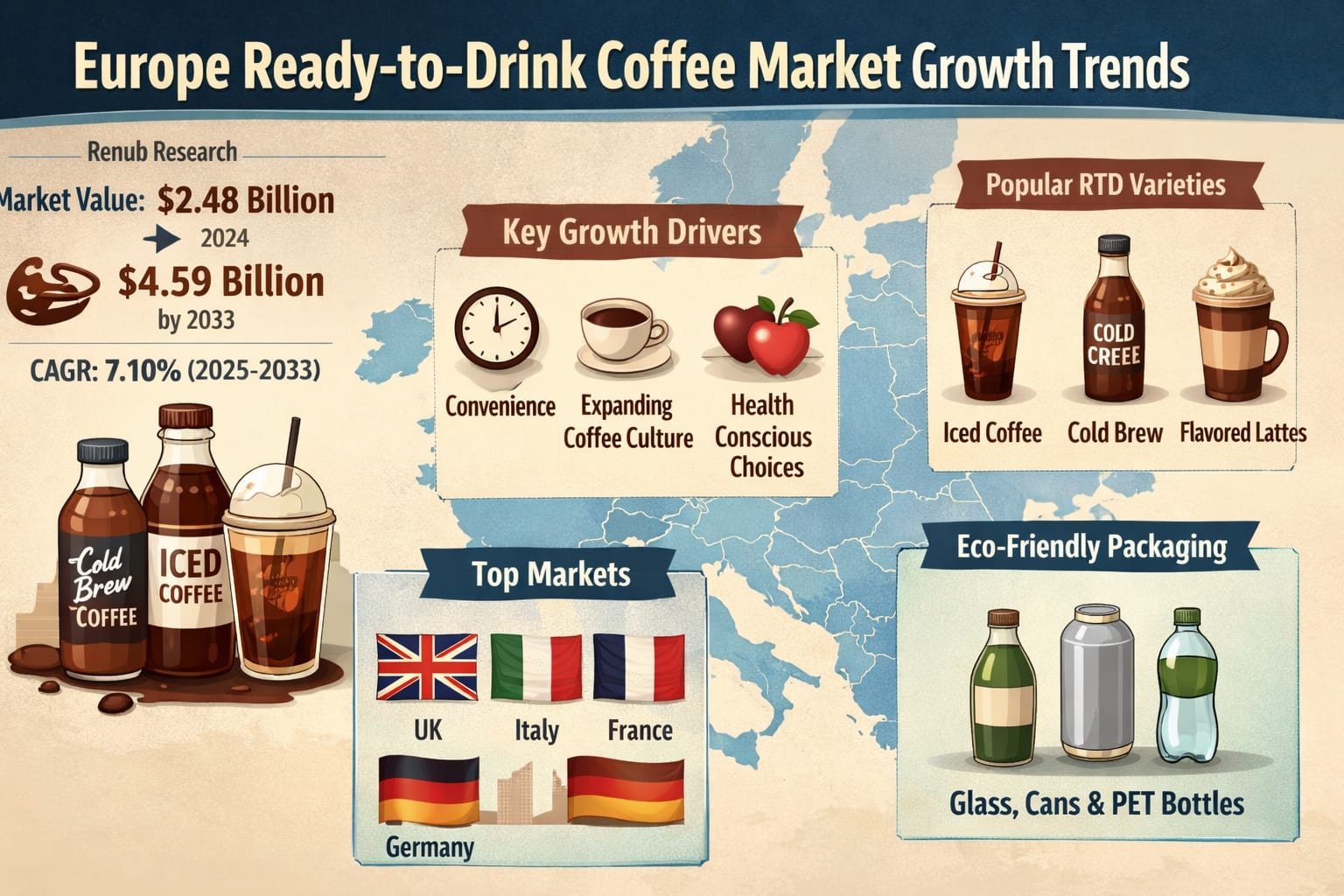 Europe Ready-to-Drink Coffee Market Set for Robust Growth as Convenience and Innovation Brew Success
