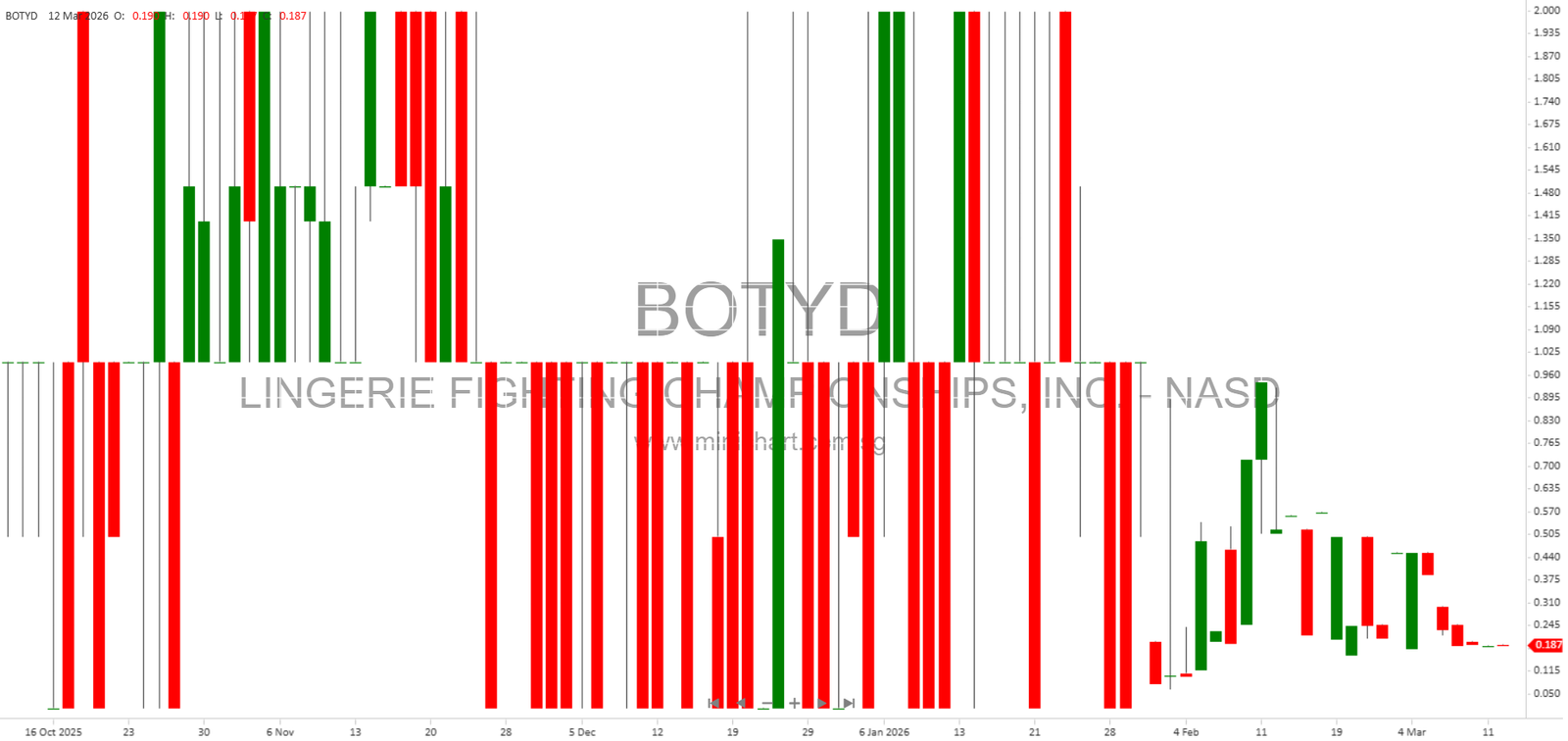 Amended and Restated Articles of Incorporation Filed for BOTY with SEC – XBRL and Exhibit Details Included 5 – Minichart