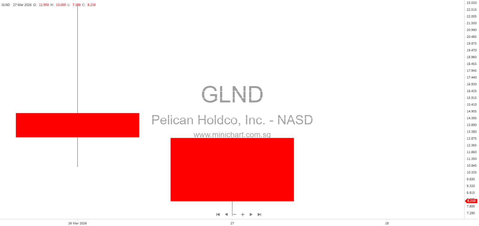 Financial Statements, Going Concern, and Business Combination with Pelican Holdco and Greenland Exploration Limited 3, 15, 34, 35, 55 – Minichart