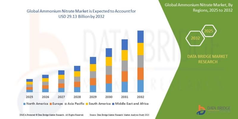 Ammonium Nitrate Market