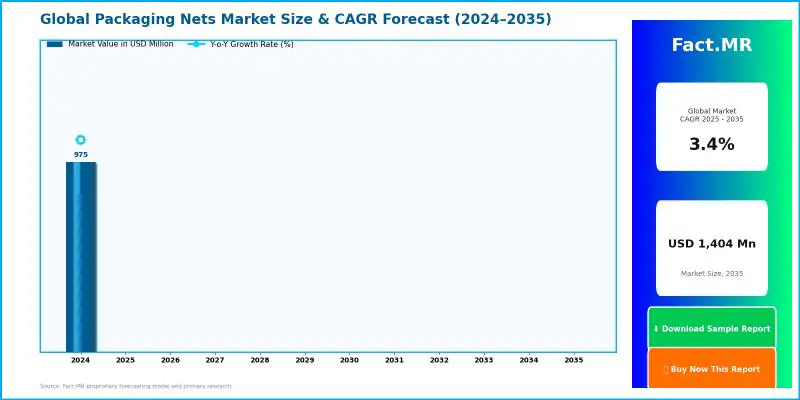 Packaging Nets Market