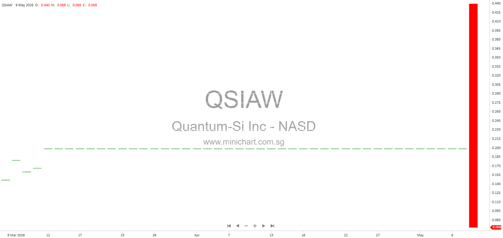Quantum-Si Incorporated 2026 Q1 Financial Report: Revenue, Expenses, and Forward-Looking Statements – Minichart