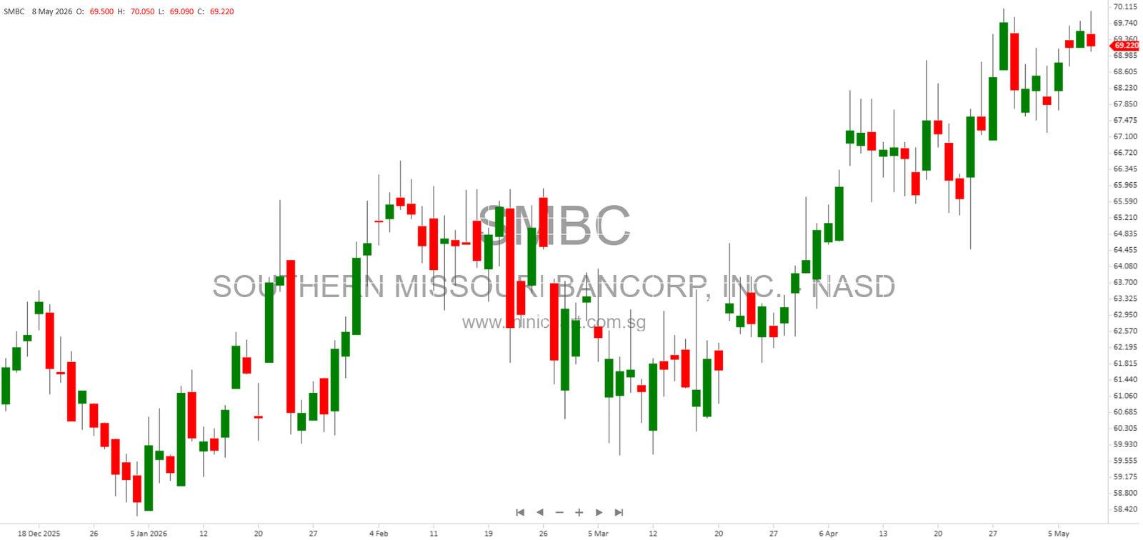 Southern Missouri Bancorp, Inc. 2026 Q3 Financials: Portfolio Segments, Credit Assessments, and Collateral Details – Minichart