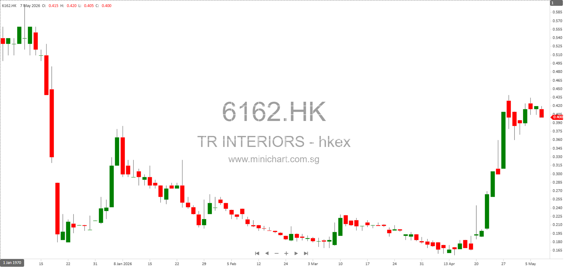 China Tianrui Automotive Interiors Completes Placing of 400 Million New Shares Under General Mandate, Raising HK$54.9 Million – Minichart