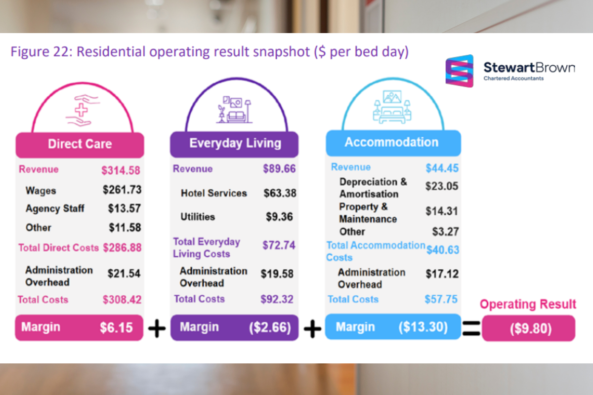 61% of aged care homes operating at a loss