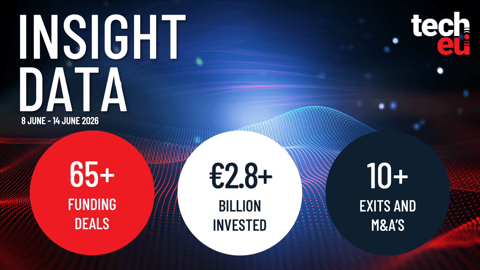 European tech weekly recap: €2.8B in deals and May