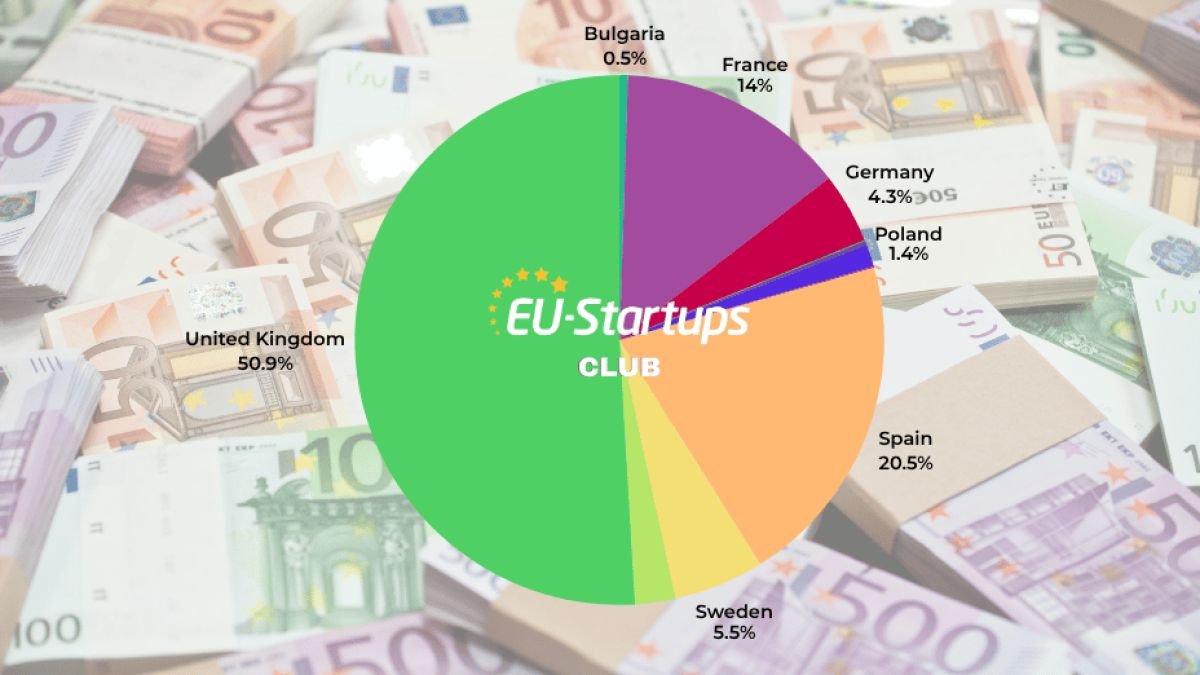 European startups secure major weekly funding rounds