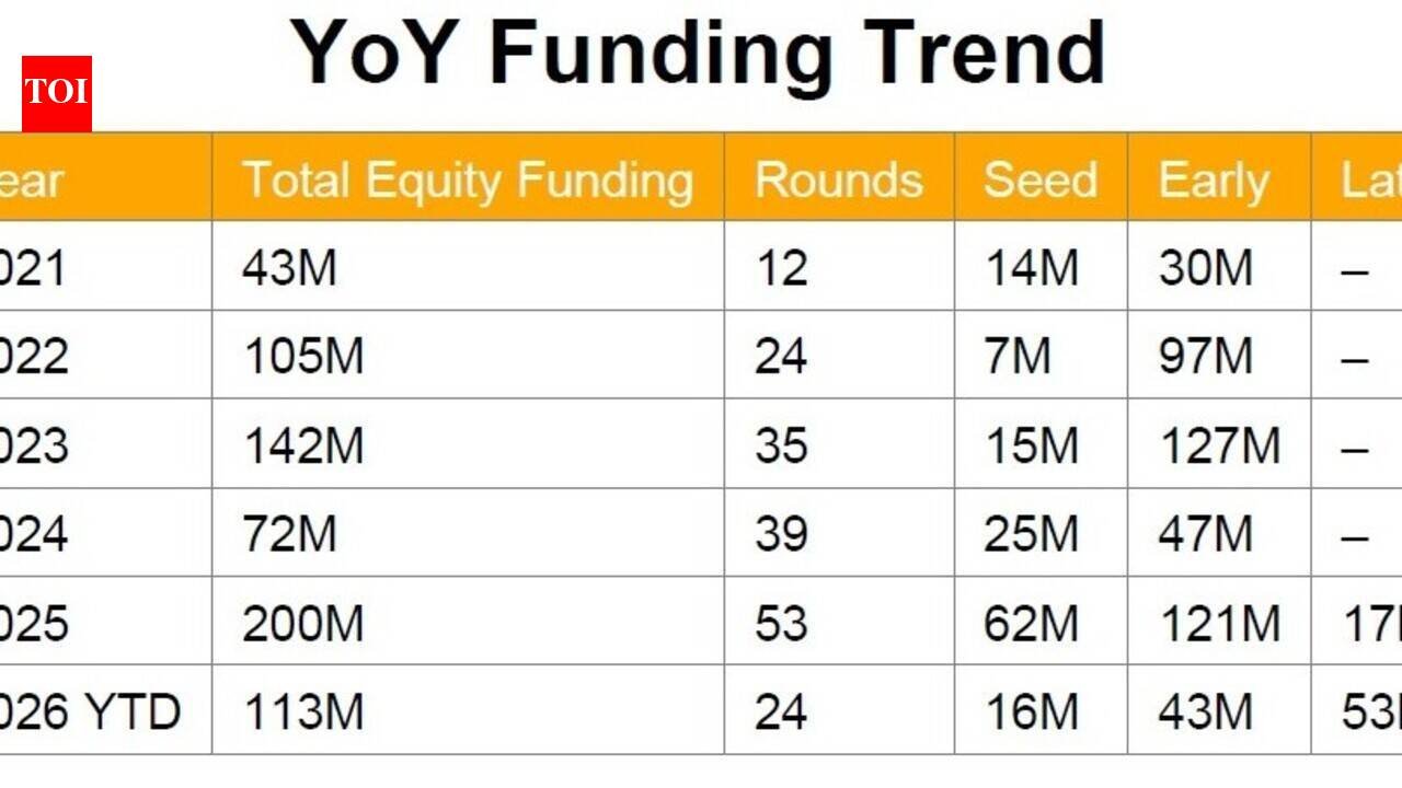 Space startups raise $113M in ’26; funding since ’21 nears $900M