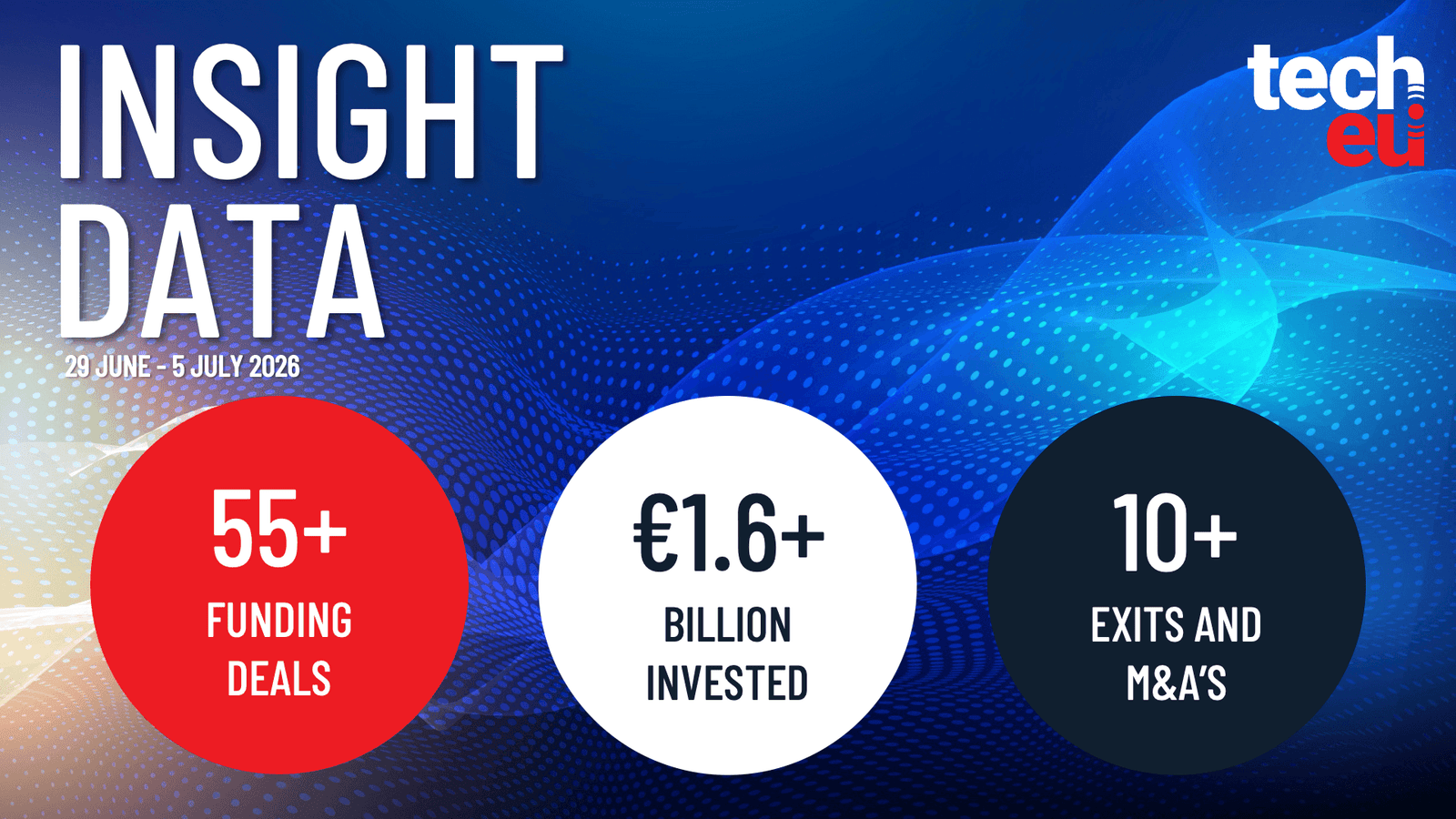 European tech weekly recap: More than 55 tech funding deals worth over €1.6B
