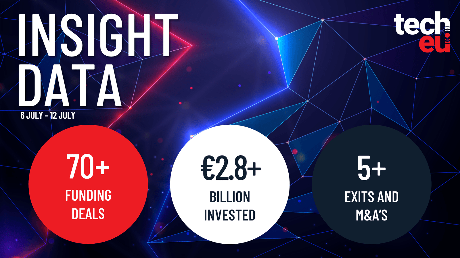 European tech weekly recap: More than 70 tech funding deals worth over €2.8B