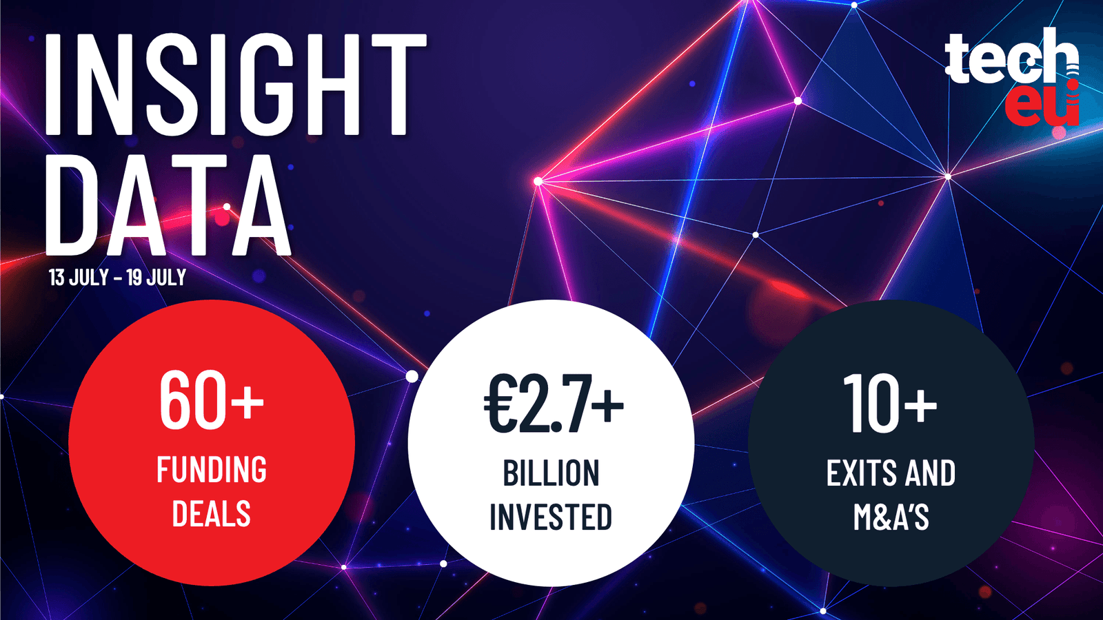 European tech weekly recap: More than 60 tech funding deals worth over €2.7B