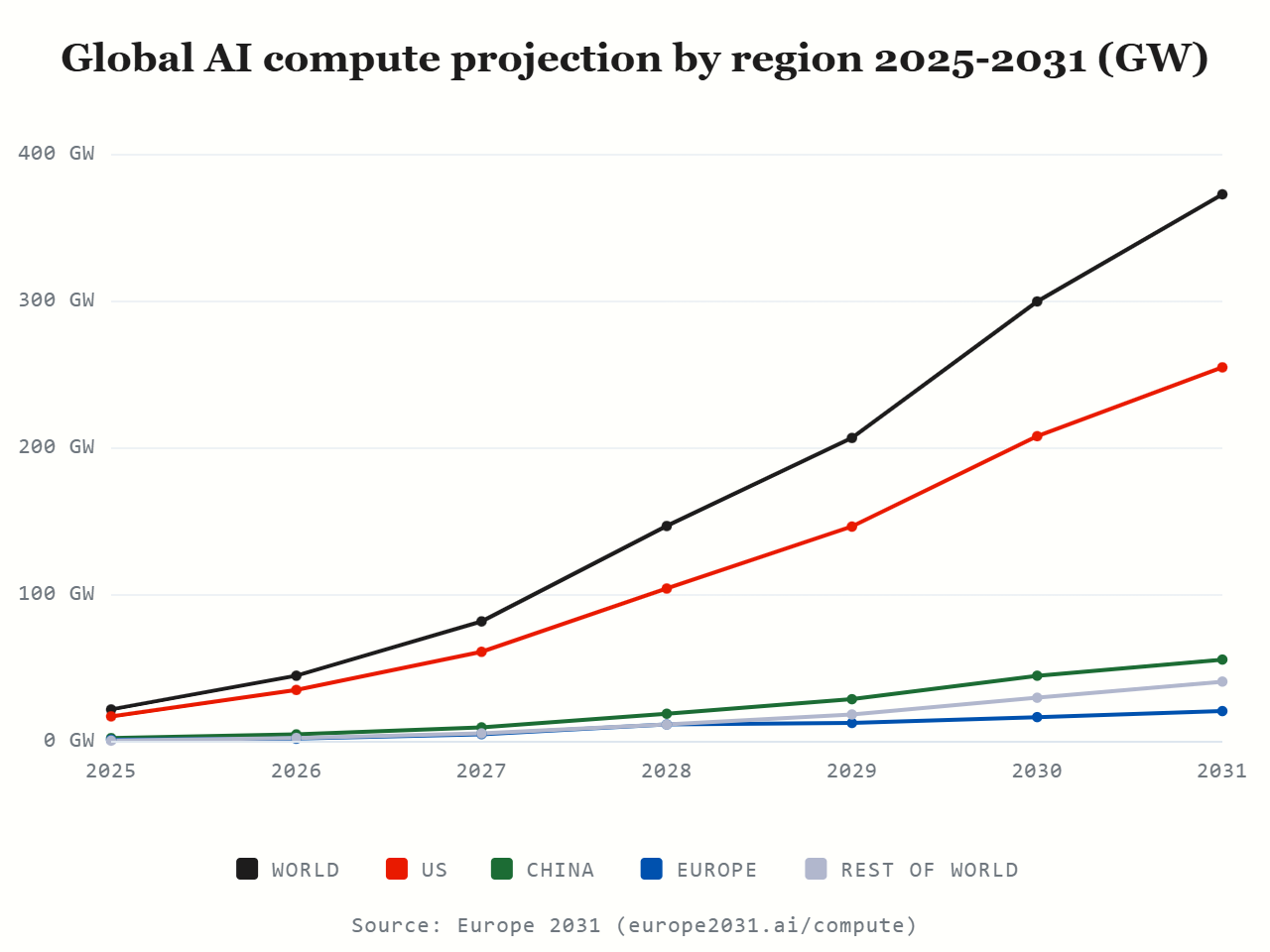 Europe and AI: A new scenario report enumerates talent risk