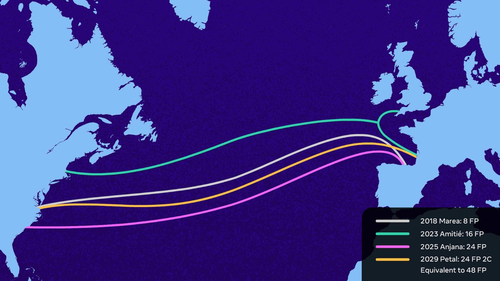 Meta's Petal Cable Will Deliver the First Petabit of Transoceanic Capacity. That's the Point.