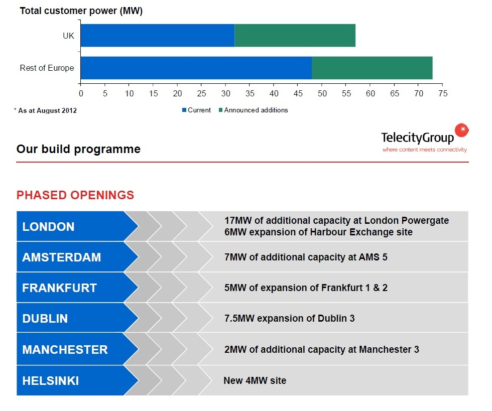 TeleCity Group delivers a solid 1H 2012, acquires Tenue Oy, a Finnish data centre operator