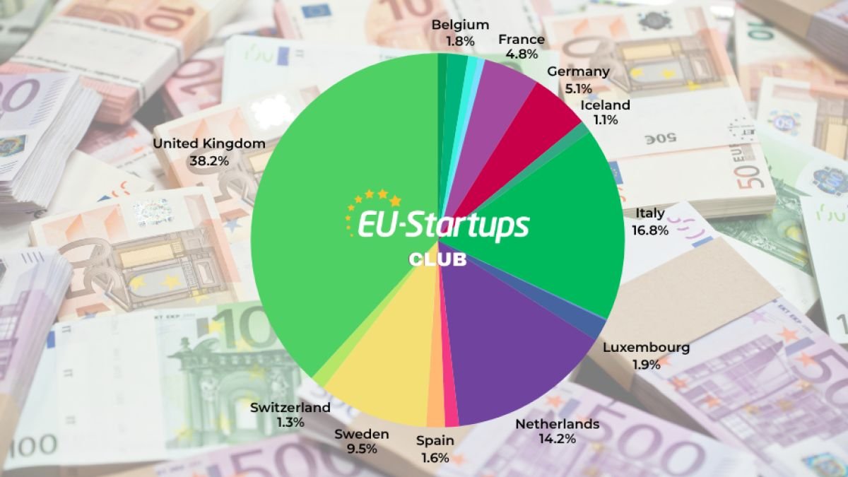 European Startups Secure Major Capital Deals Across Tech Sector