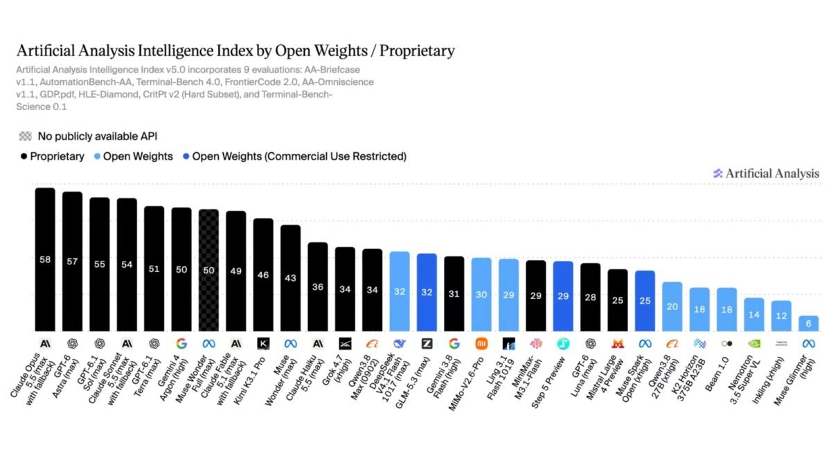 Artificial Analysis's New A.I. Index Penalizes Open-Weight Models