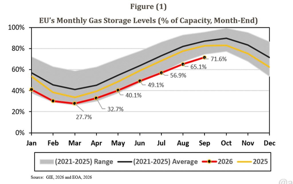 Europe’s Thin Winter Buffer: Can El Niño Ease Rising Reliance on Russian Gas?