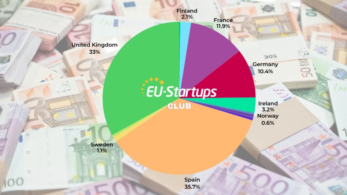 European Tech and BioTech Startups Secure Major Capital